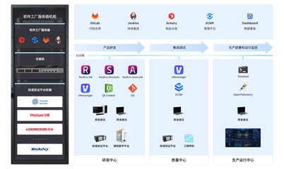 軟件工廠產品組成——計算機軟硬件研發的融合與創新
